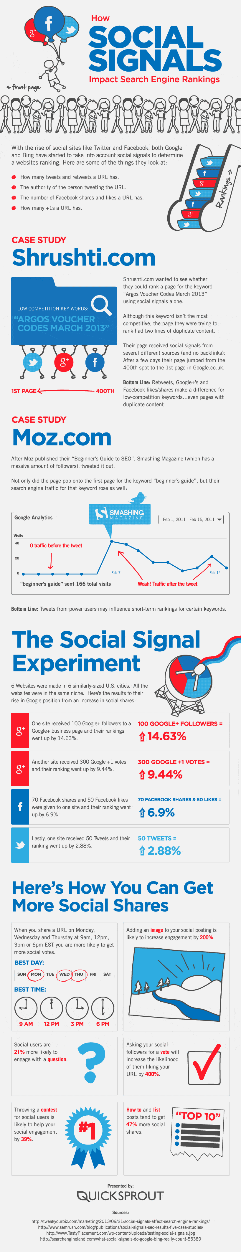How Social Signals Impact Ratings  (From Quick Sprout)